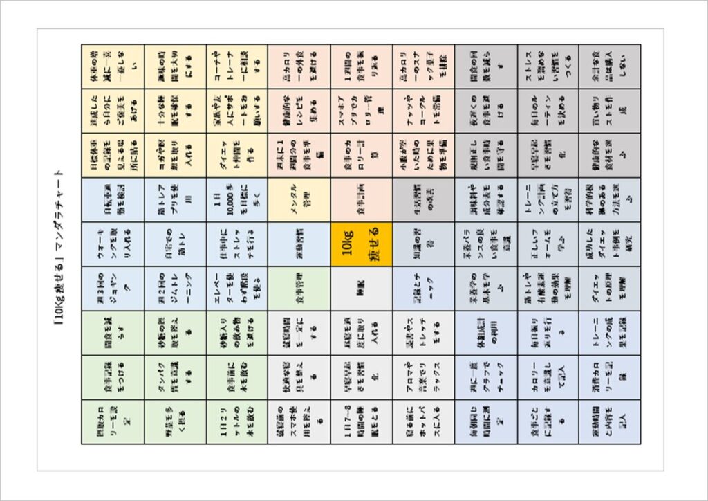 10kg減量マンダラチャートでダイエット成功へ