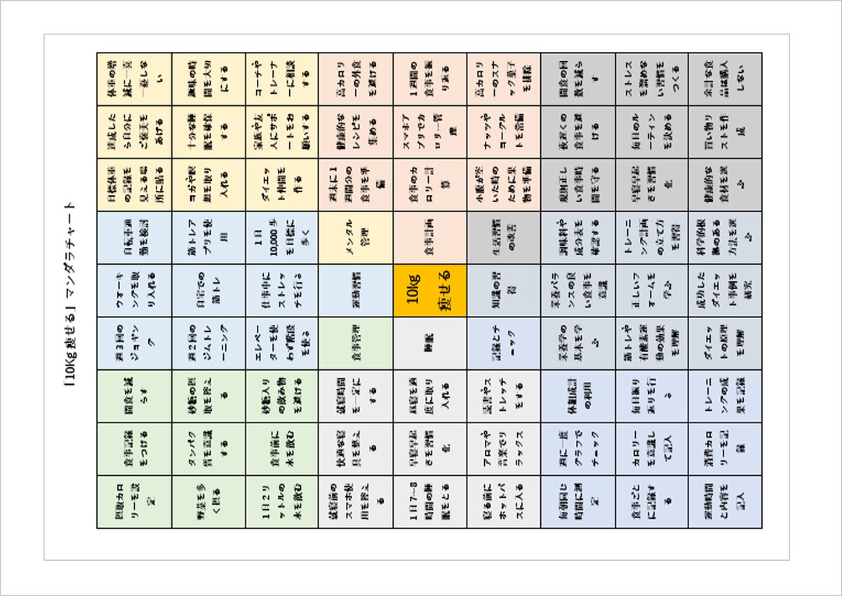 10kg減量マンダラチャートでダイエット成功へ