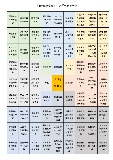 10kg痩せるためのマンダラチャート