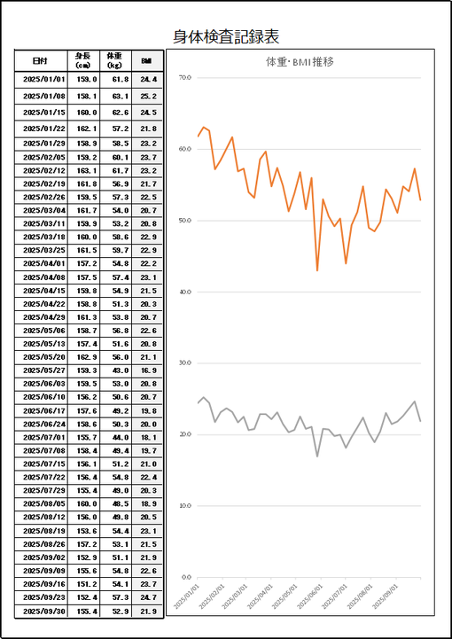 体重とBMIを折れ線グラフで表示する身体検査記録表