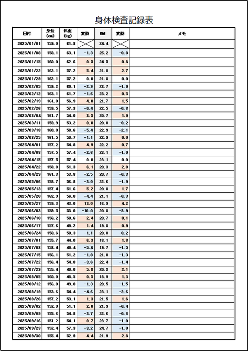 体重・BMIの変動を色分けで表示する身体検査記録表