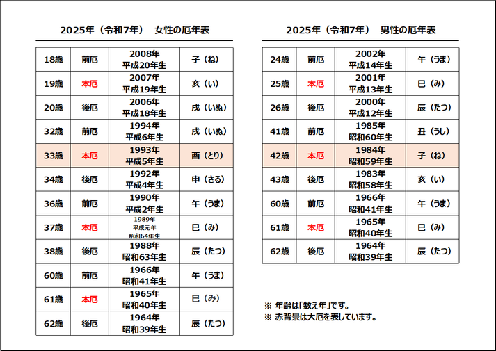 2025年（令和7年）の男女別の厄年表