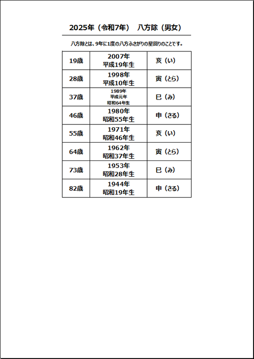 2025年（令和7年）八方除の早見表