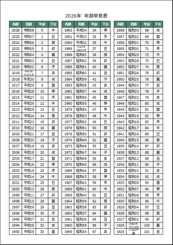 2026年 年齢早見表 テンプレート2（西暦・和暦・干支・年齢）