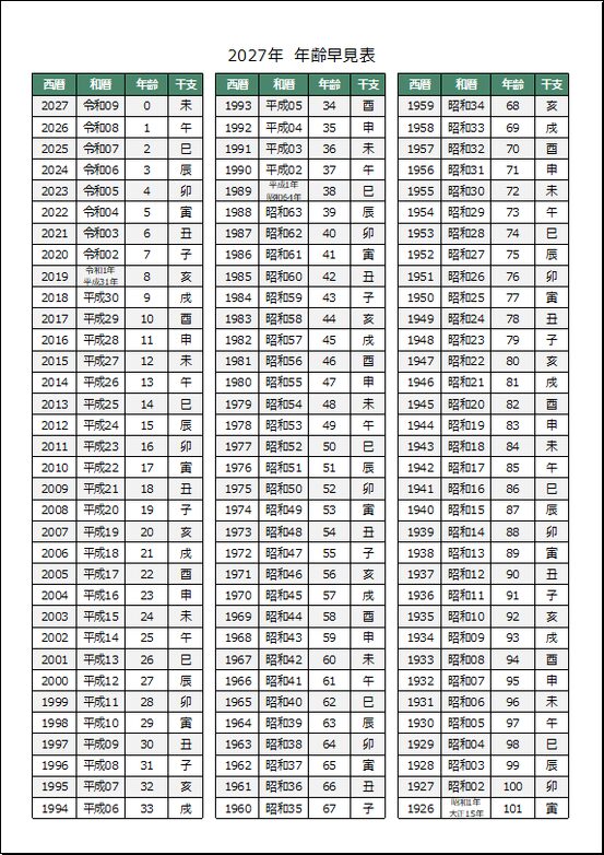 2027年 年齢早見表｜テンプレート2：西暦・和暦・年齢・干支（生まれ年基準）