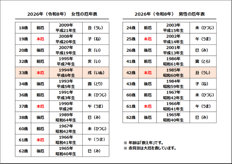 【2026年版】厄年表と八方除早見表｜テンプレート1｜男女別 厄年表